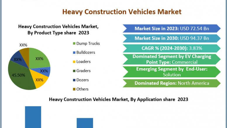 Heavy Construction Vehicles Market : A Comprehensive Overview of the Industry's Key Players and Trends