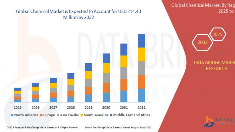 Understanding the Chemical Market - Trends, Growth, and Opportunities