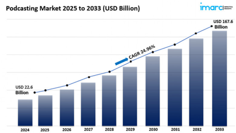 Podcasting Market Size, Share Growth & Trends Report