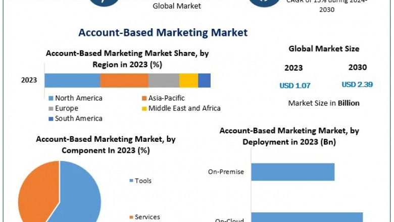 Account-Based Marketing Market Fueled by Increasing Adoption of Marketing Automation Tools