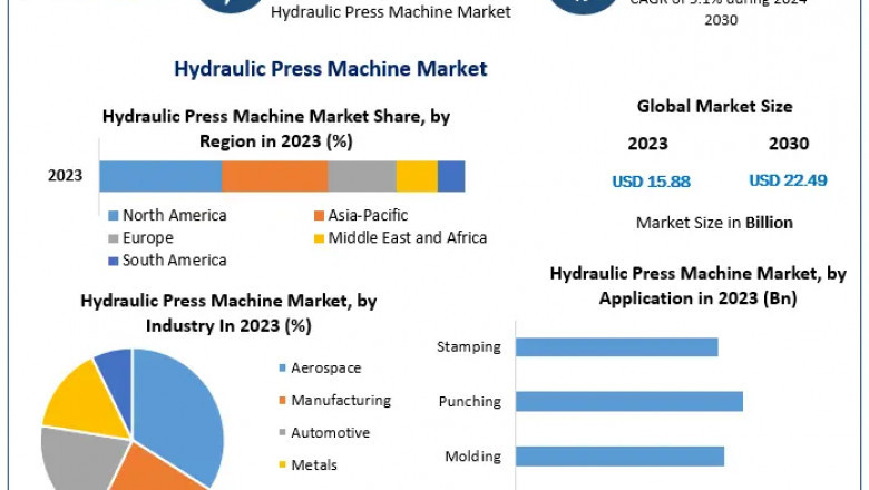 Hydraulic Press Machine Market : An In-Depth Exploration of the Industry