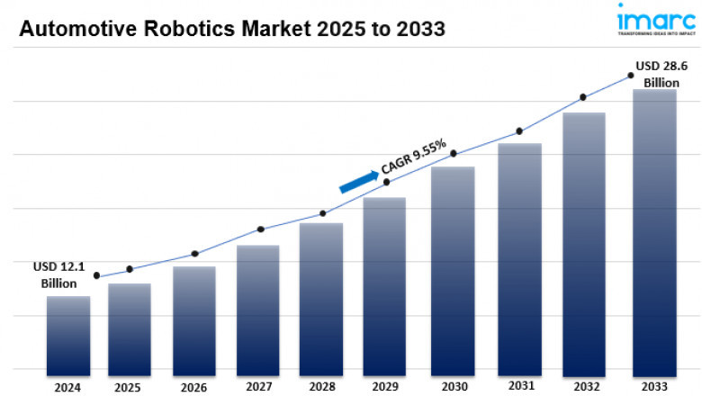 Automotive Robotics Market 2025-2033: Industry Growth, Size, Share, Trends, Analysis and Research Report