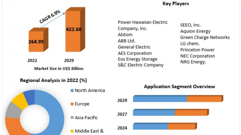 Energy Storage Technology Market : A Breakdown of the Industry by Region and Segment