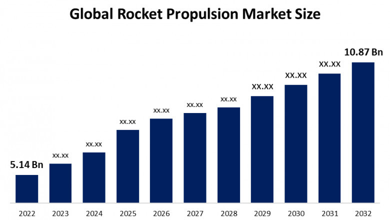 Global Rocket Propulsion Market Size, Share, Analysis and Forecast 2022 – 2032.