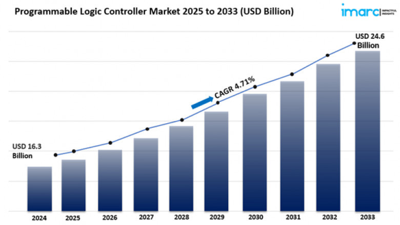 Programmable Logic Controller Market Size, Share Growth & Analysis, Industry