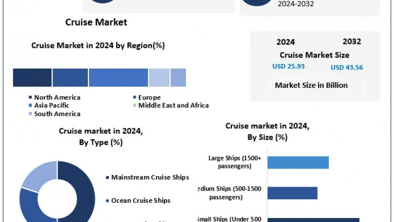 Which Regions Are Leading the Growth of the Global Cruise Market?