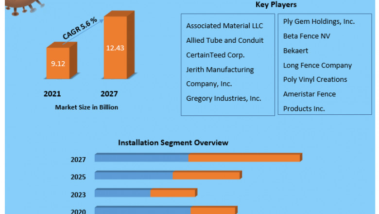 Associated Material LLC and CertainTeed Corp. Set Trends in Rapidly Expanding US Fencing Market