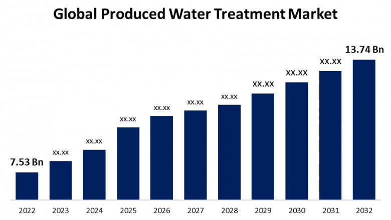 Global Produced Water Treatment Market Size, Share ,Forecast 2022 – 2032.