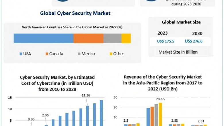 Global Cyber Security Market Trends Highlight Growth in AI-Powered Threat Detection Solutions