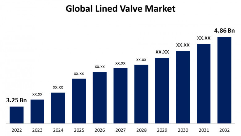 Global Lined Valve Market Size, Share, Forecast 2022 - 2032.