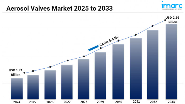 Aerosol Valves Market Size, Share, Demand, Key players Analysis and Forecast 2025-2033