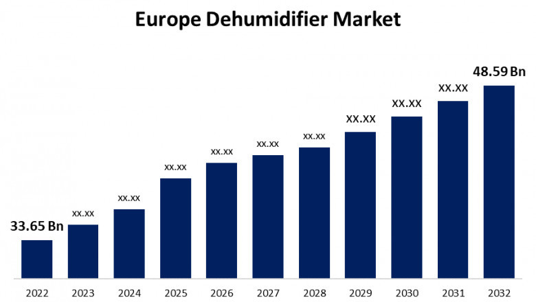 Europe Dehumidifier Market Size, Share, Forecasts To 2032.