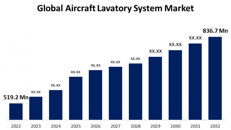 Global Aircraft Lavatory System Market Size, Share, Forecast 2022 - 2032.