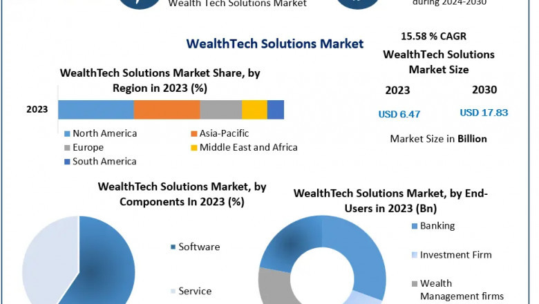 WealthTech Solutions Market Set to Soar with 15.58% CAGR Amidst Robo-Advisory and AutoML Advancements