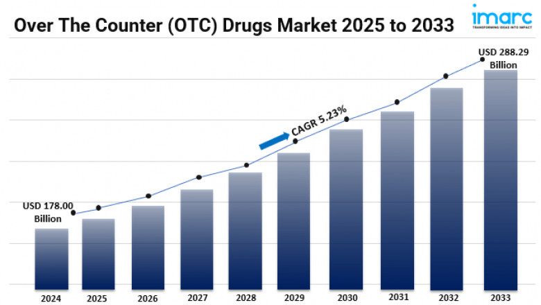 Over The Counter (OTC) Drugs Market Size, Share, Demand, Key Players, Growth and Trends 2025-2033