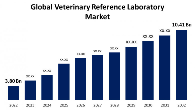 Global Veterinary Reference Laboratory Market Size, Share, Forecast 2023 - 2032.