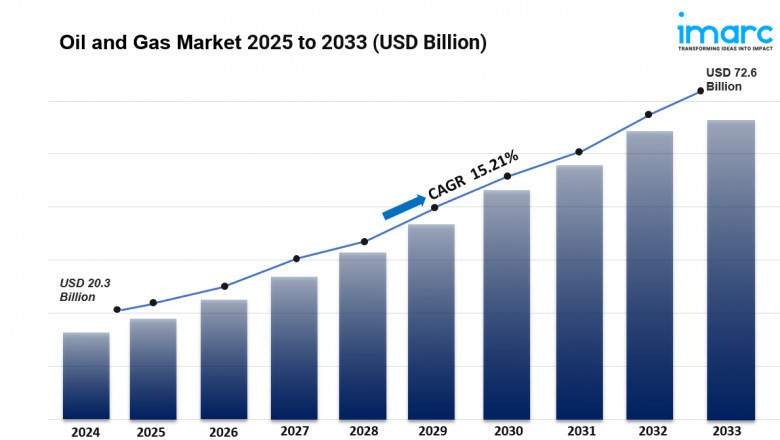 Oil and Gas Market Size, Industry Report Analysis, Growth, Future Trends, Top Manufacturers and Technology