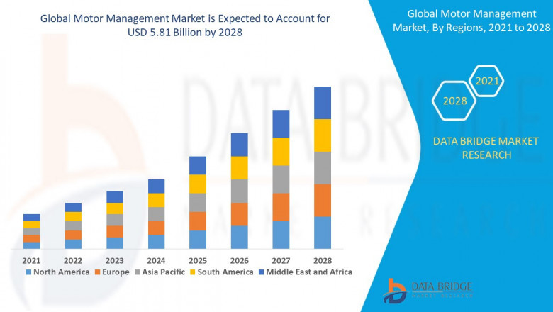 Motor Management Market expected to reach USD 6.70 billion by 2032