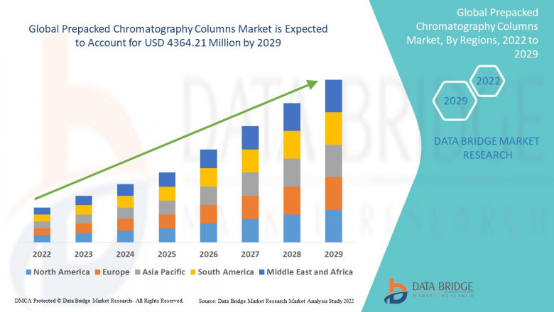 Prepacked Chromatography Columns Market  expected to reach the value of USD 4364.21 million by the year 2029