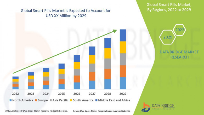 Smart Pills Market growth at a rate of 16.71% in the forecast period of 2022 to 2029