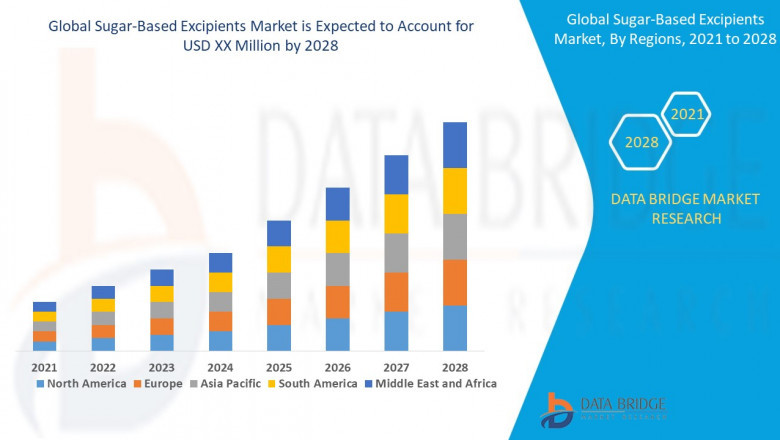 Sugar-Based Excipients Market expected to reach USD 12.12 billion by 2032