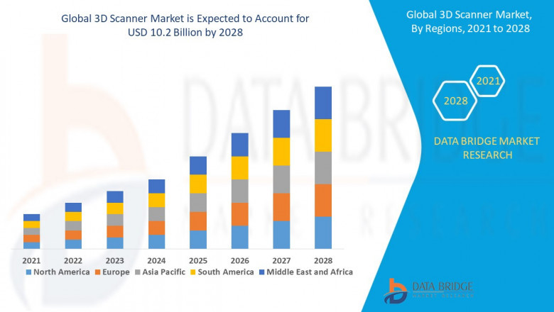 3D Scanner Market expected to reach USD 25.93 billion by 2032