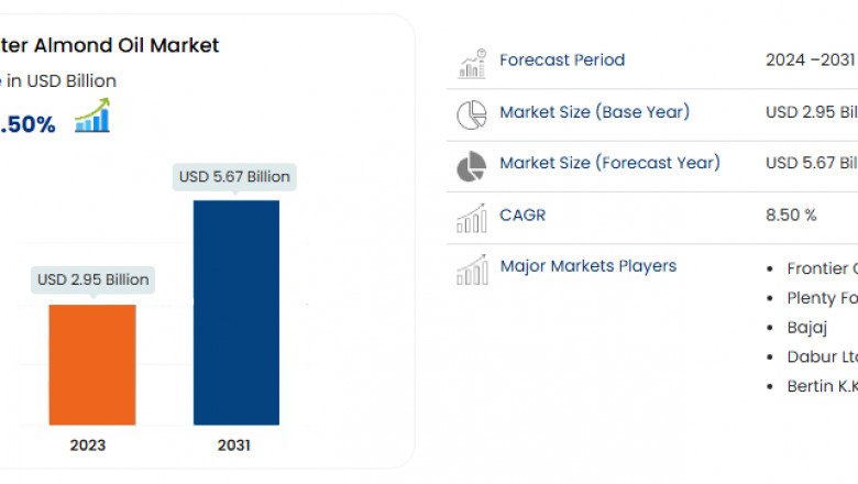 Bitter Almond Oil Global  Market: Analysis and Outlook Forecast 2025 - 2031