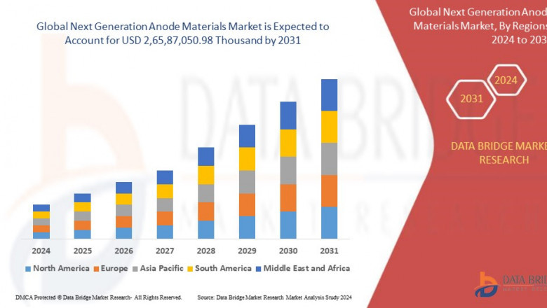 Next Generation Anode Materials Global  Market: Developments and Dynamics by 2025 - 2031