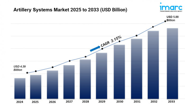 Artillery Systems Market Size, Share And Industry Growth 2033
