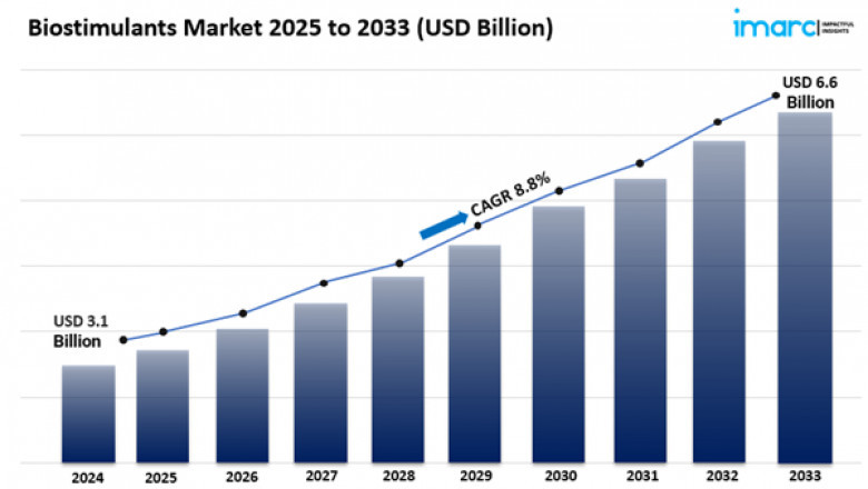 Biostimulants Market Size Growth & Analysis Report 2025