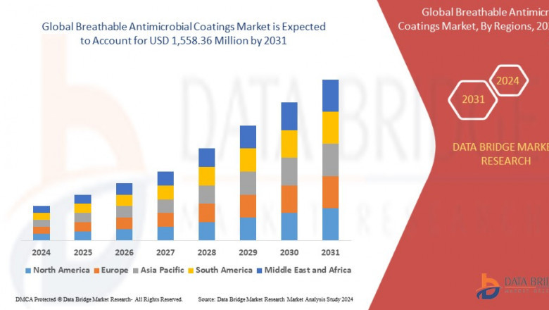 Breathable Antimicrobial Coatings Market Dynamics: Trends and Forecast to 2031