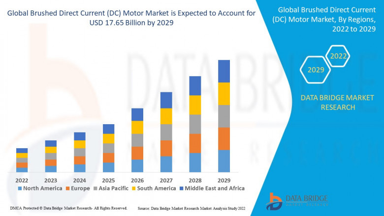 Brushed Direct Current (DC) Motor Market: Growth Opportunities and Forecast to 2029