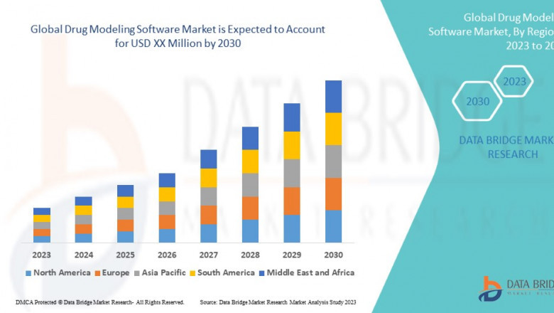 Drug Modeling Software Market Trends, Insights and Future Outlook
