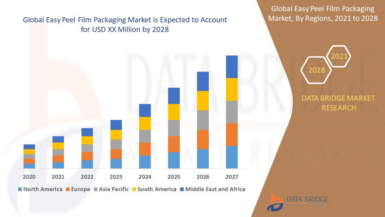 Easy Peel Film Packaging Market: Opportunities and Forecast to 2028