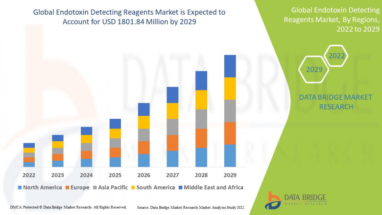 Endotoxin Detecting Reagents Market Size, Share and Forecast to 2029
