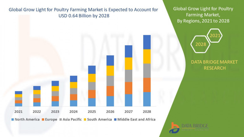 Grow Light for Poultry Farming Market Overview: Trends, Challenges, and Forecast to 2028