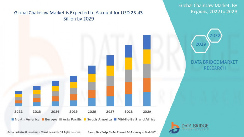 Chainsaw Market  CAGR of 21.30% during the forecast period of 2022-2029