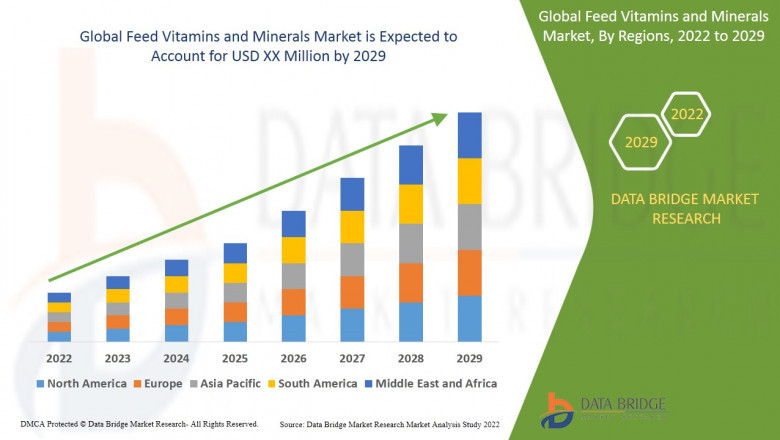 Feed Vitamins and Minerals Market growth at a rate of 6.80% in the forecast period of 2022 to 2029.