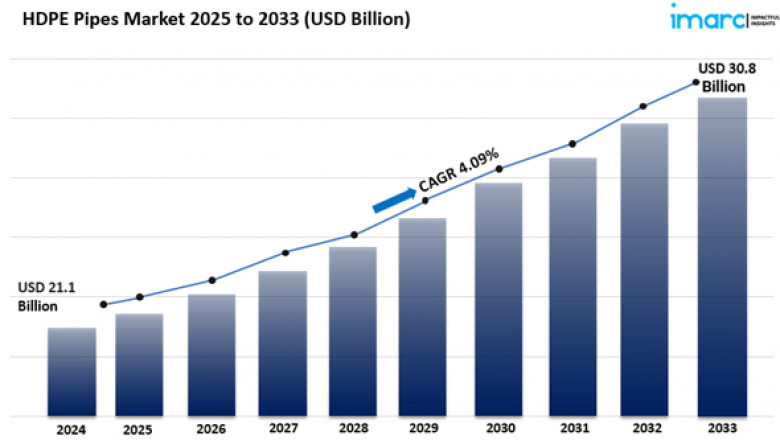 HDPE Pipes Market Size, Share Growth &amp; Industry Analysis
