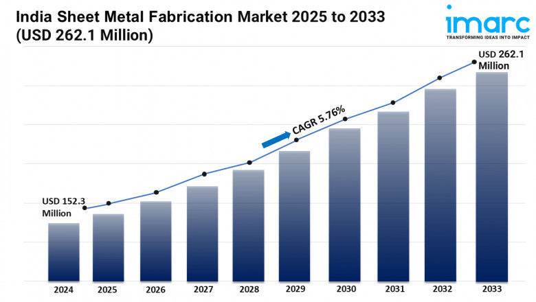 India Sheet Metal Fabrication Market Report 2025-2033 | Industry Trends, Share, Size, Growth and Opportunities