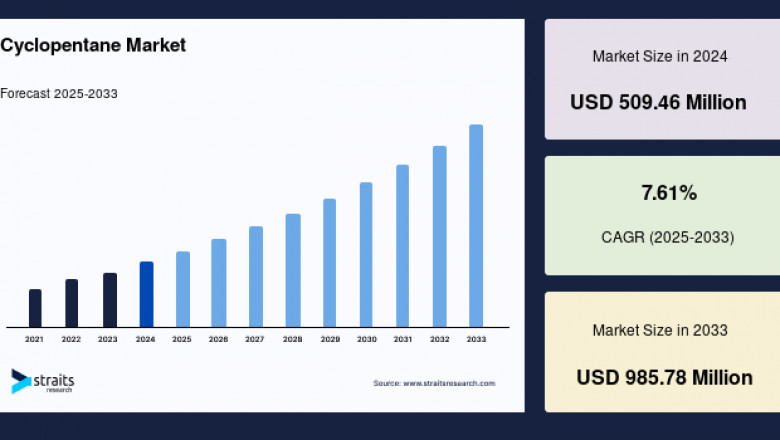 Cyclopentane Market: Projected Healthy CAGR and Key Industry Insights, Forecast to 2033