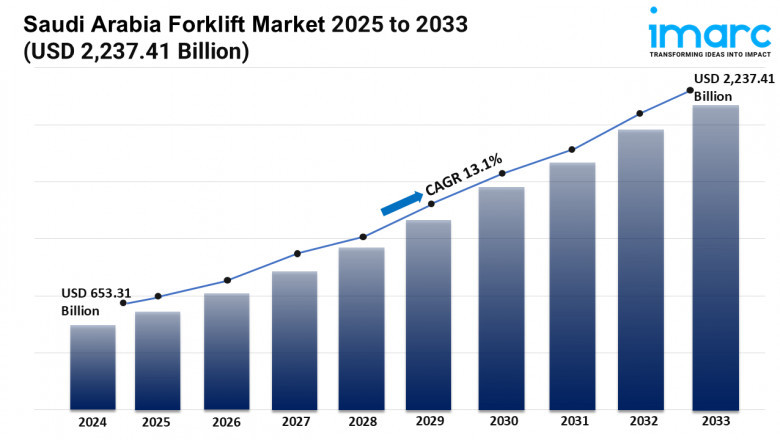 Saudi Arabia Forklift Market 2025 | Trends, Opportunities, Growth and Forecast by 2033