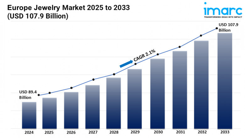 Europe Jewelry Market Report 2025-2033 | Industry Trends, Share, Size, Growth and Opportunities
