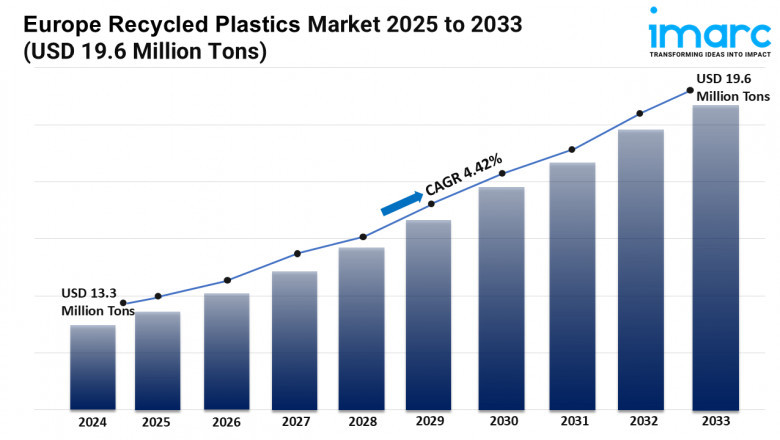 Europe Recycled Plastics Market 2025 | Share, Trends, Demand, Growth and Business Opportunities by 2033
