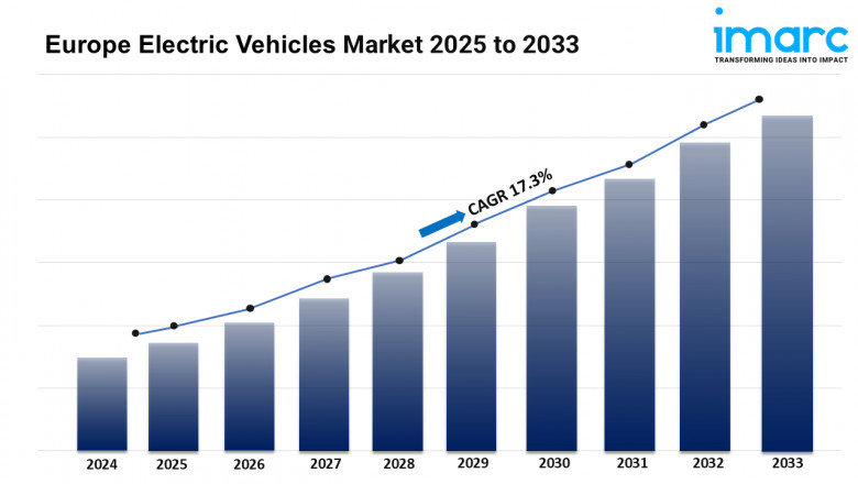 Europe Electric Vehicles Market Growth, Outlook, Demand, Trends and Opportunity 2025-2033