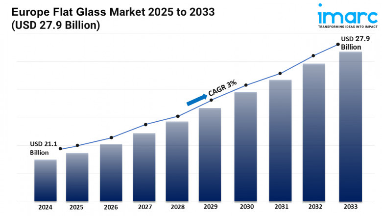 Europe Flat Glass Market Share, Industry Growth Analysis, Revenue, Size, Report 2025-2033
