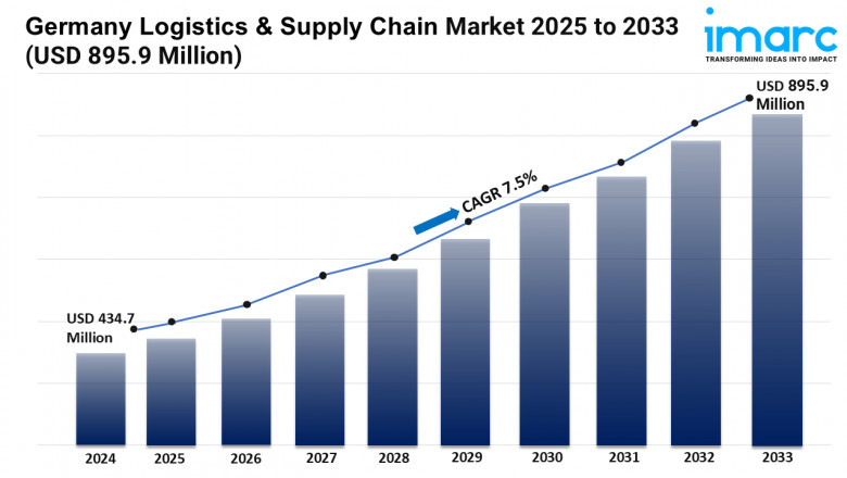 Germany Logistics &amp; Supply Chain Market Report 2025, Industry Overview, Growth Rate and Forecast 2033