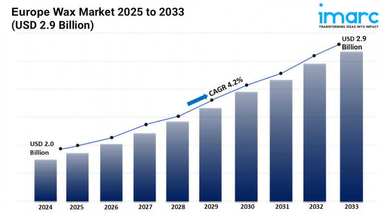 Europe Wax Industry 2025 | Upcoming Trends, Demand, Growth and Forecast Till 2033