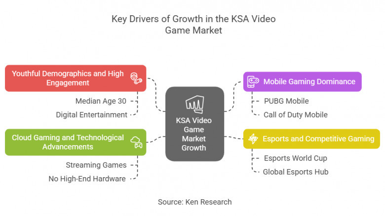 KSA Video Game Market