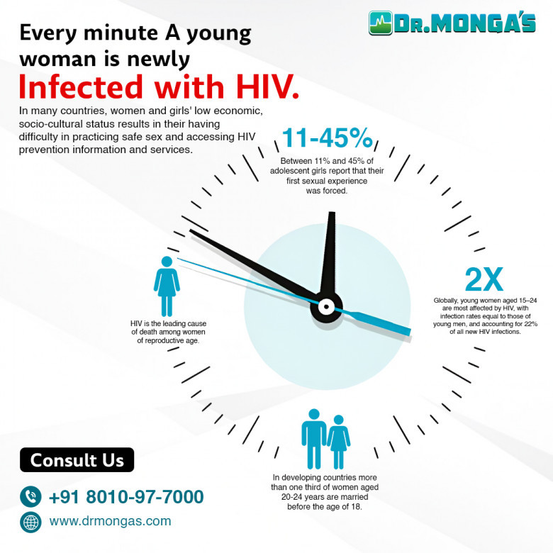 AIDS Symptoms and Treatment in Delhi
